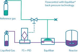 FlowControl by PCS and Equilibar