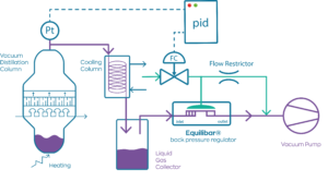 vacuum destillation with Equilibar vacuum regulators 