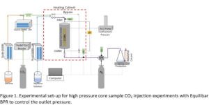 Abbildung 1 Kernprobe CO2-Injektionsexperimente mit Equilibar BPR zur Druckregelung